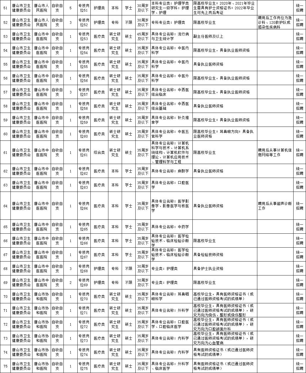 唐山历年乡镇编招聘信息,170人唐山最新招聘汇总