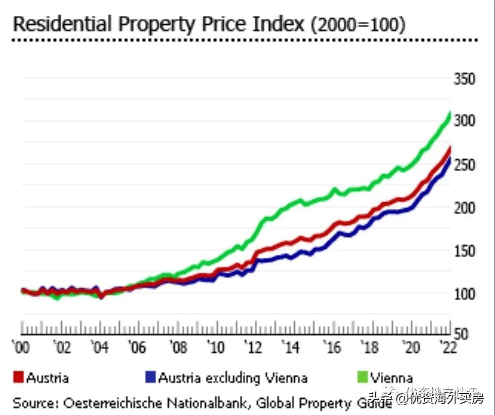 2022年奥地利房地产市场分析