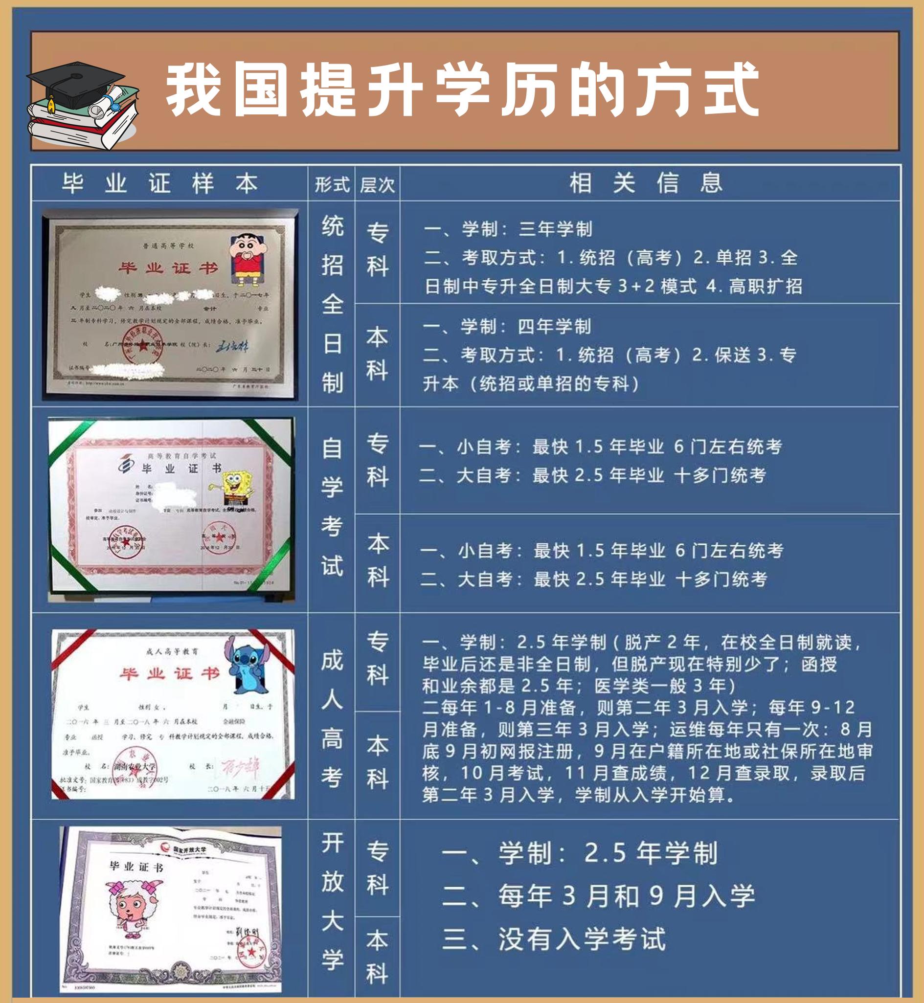 初中学历可以直接考成人大专吗,成人初中升大专最快的途径