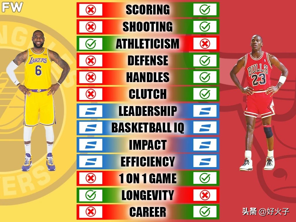 乔丹与詹姆斯个人硬核荣誉对比 (乔丹和詹姆斯谁是goat球员采访)