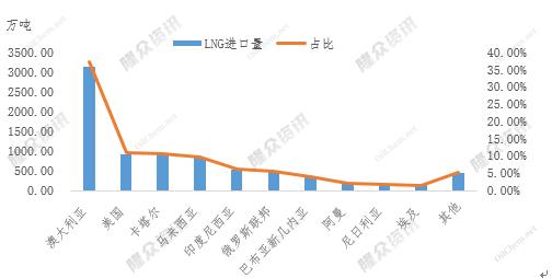 2020年中国lng进口量,2023年lng出口量第四国