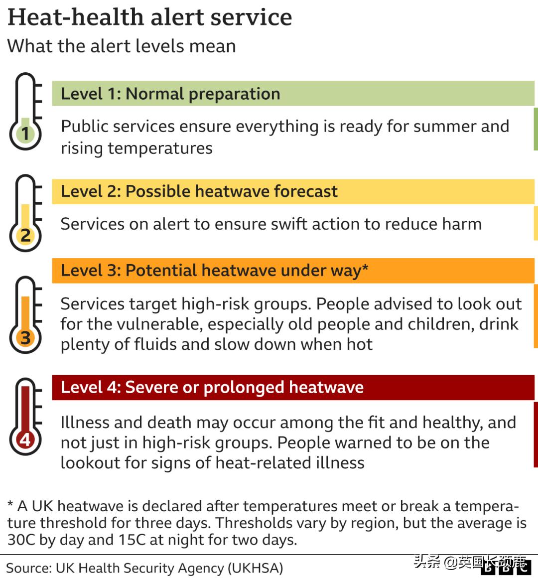 英国气象局发布极端红色高温预警,英国高温度来袭