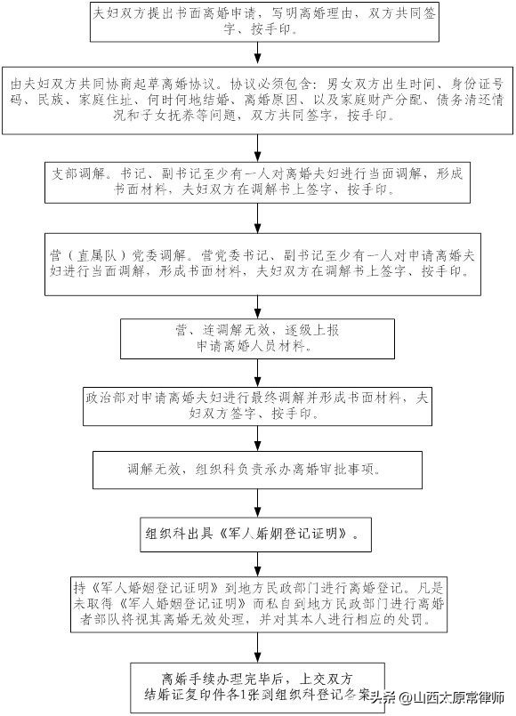 和军人离婚的最佳方法,军人离婚需要打报告吗