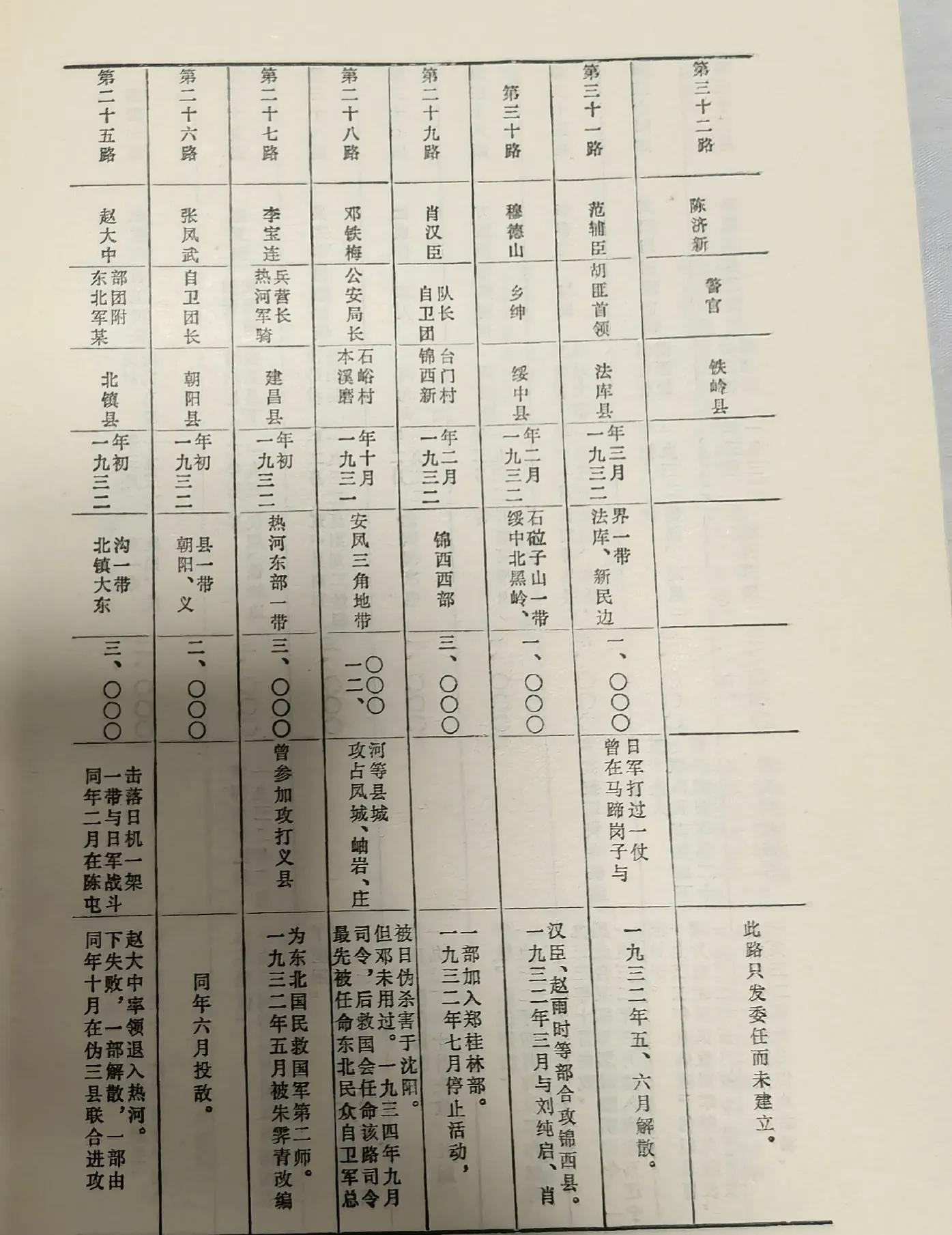 东北抗日义勇军史-东北民众抗日武装