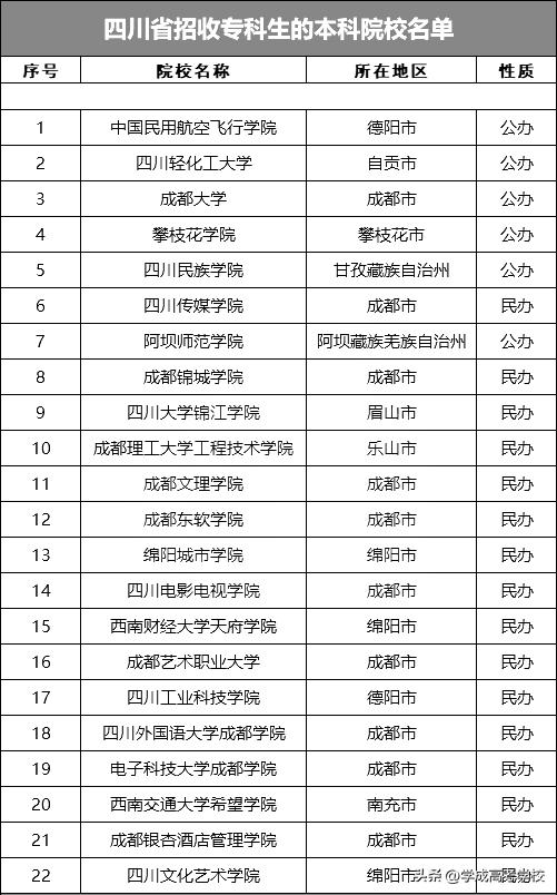 四川2022普通批专科各学校投档线,四川2022年公办专科学校录取线