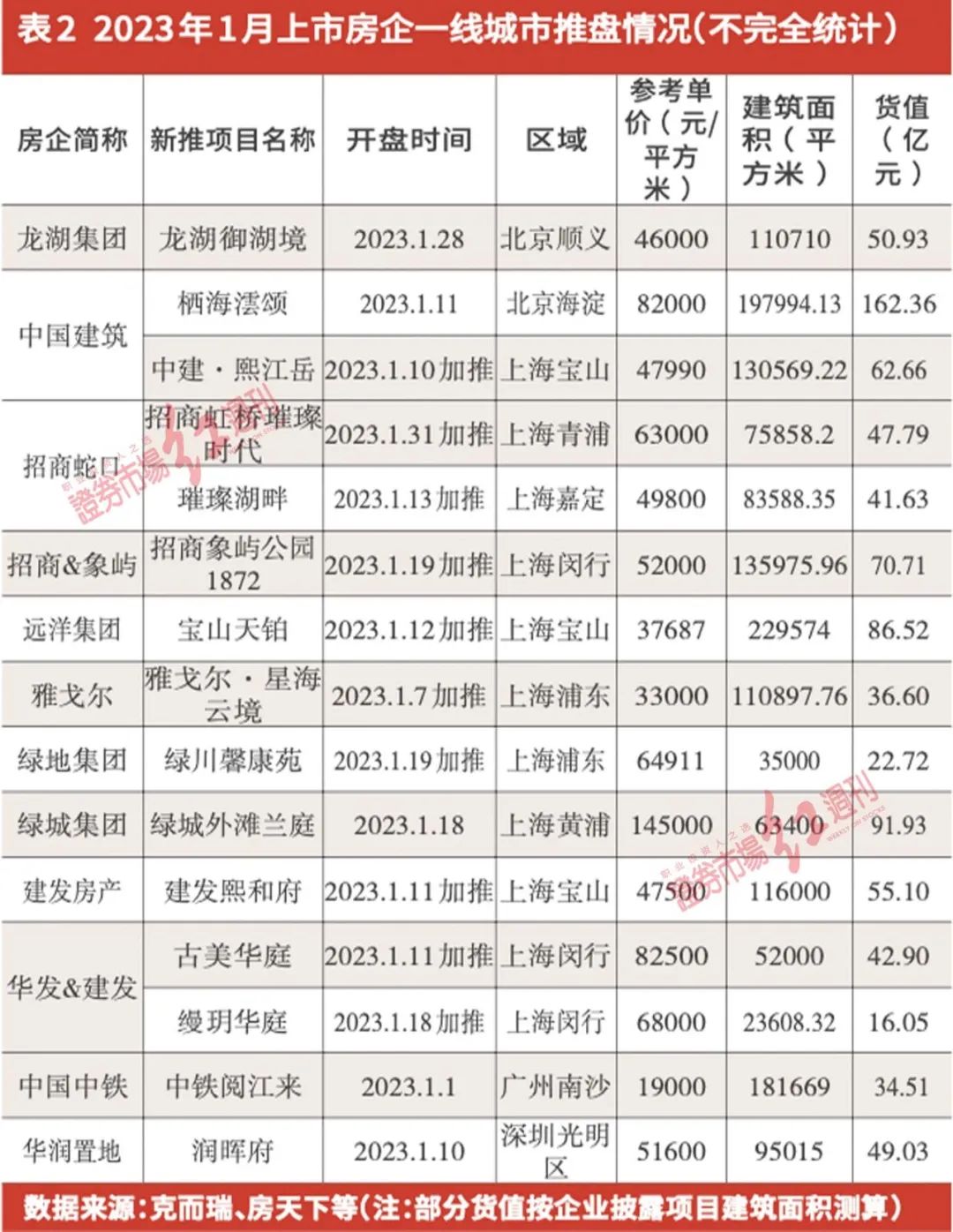 金三银四期间近万套新房入市,招商蛇口保利发展对比