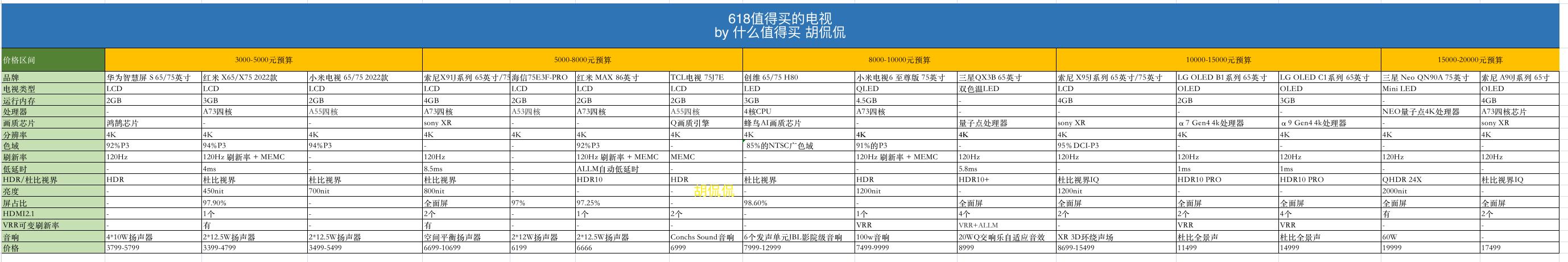 618建议买的三款电视,推荐几款性价比高电视