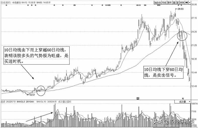 60日均线交易系统教程,60日均线交易技巧
