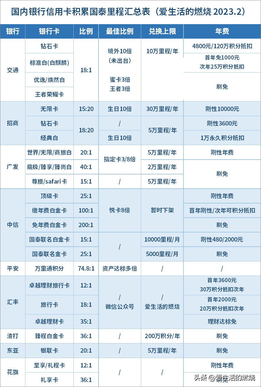 国泰亚洲万里通里程怎么获得,如何玩转亚洲万里通