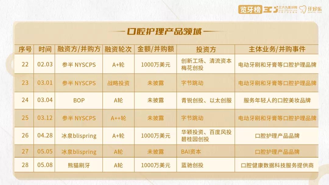 口腔行业创业项目,牙科融资成功案例