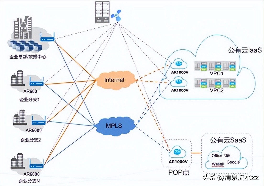 SD-WANCPE、NFV（虚拟路由器）学习与部署