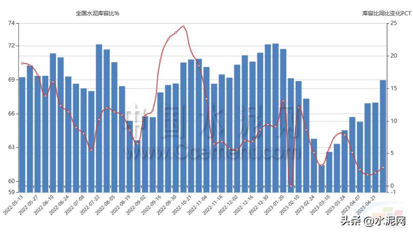 近段时间水泥价格涨还是跌,年底水泥价格会下跌吗
