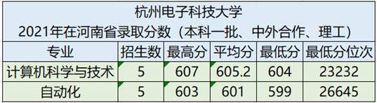 杭州电子科技大学2023河南录取线,2020年杭州电子科技大学录取分数