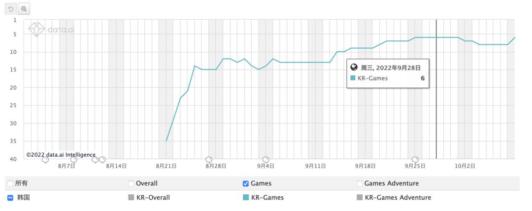 海彼收入排名前十，《一念逍遥》冲进韩国畅销Top15—9月发行商榜