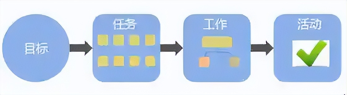 作为项目管理应该做什么,强项目管理和弱项目管理