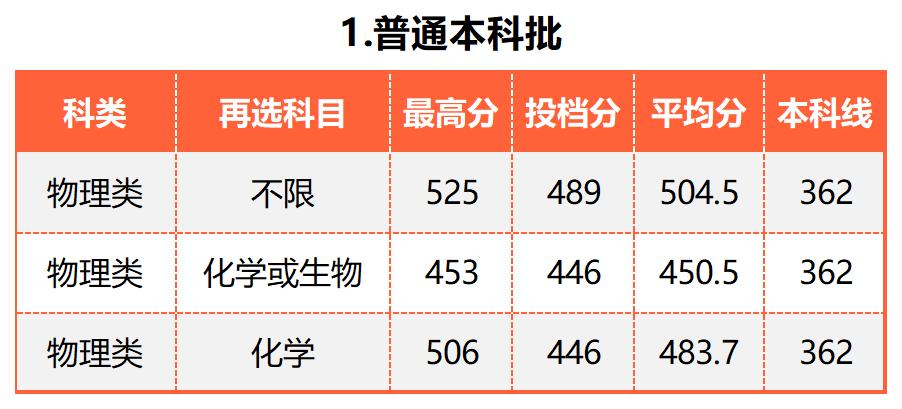 广东的多少分能上厦大,2019年要多少分才能进厦大