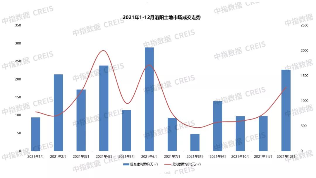 2022洛阳房地产销售额排名完整版,2021洛阳第一季度房产销量排行榜