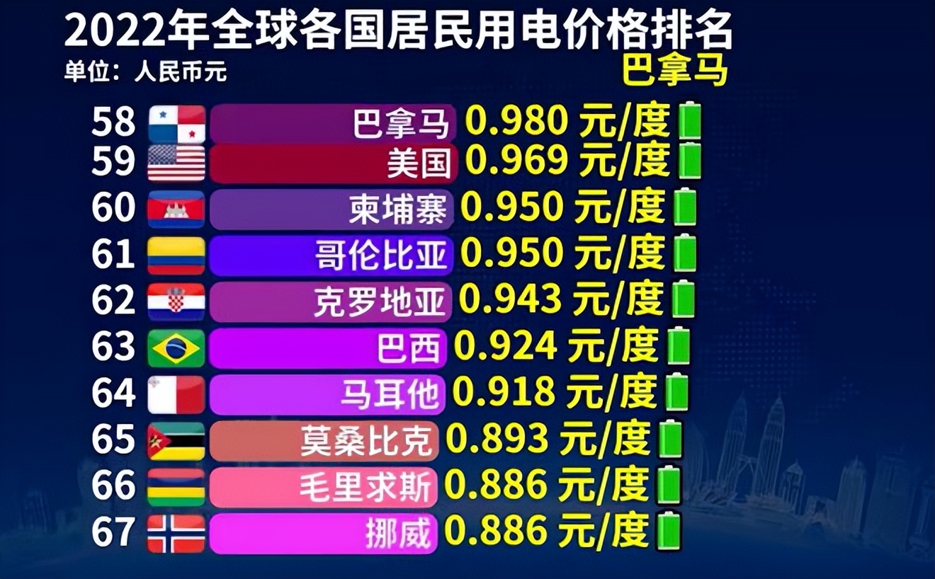 电价世界排名第一的国家,世界各国电价排行榜
