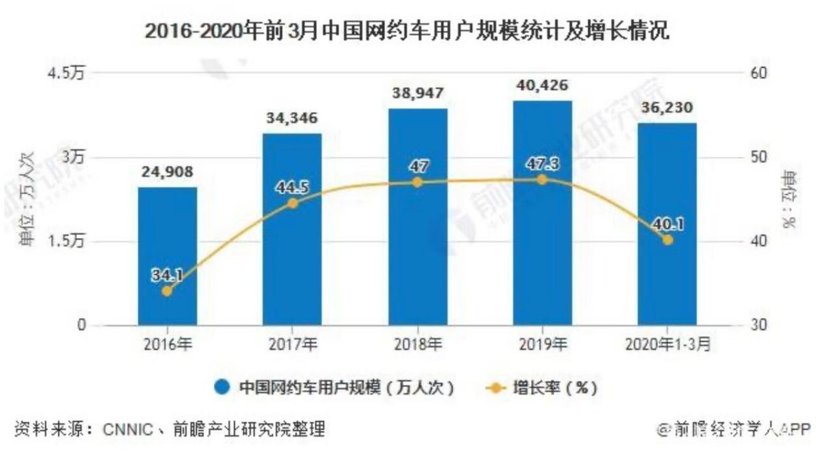 网约车行业价格,网约车行业分析师