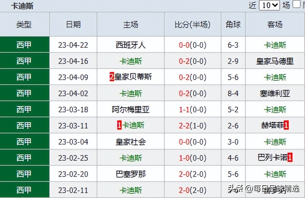 西甲足球分析埃瓦尔vs马德里竞技,西甲卡迪斯vs赫罗纳比分预测