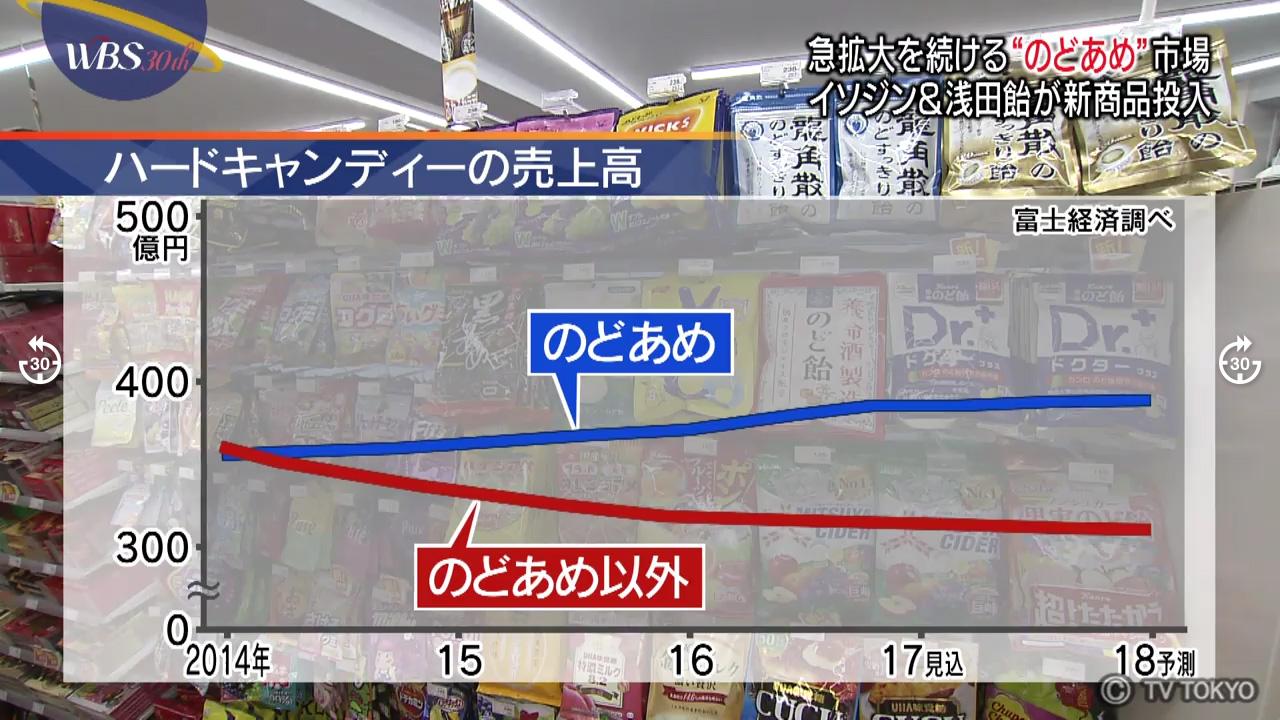 健康管理需求上升,健康养生意识越来越强
