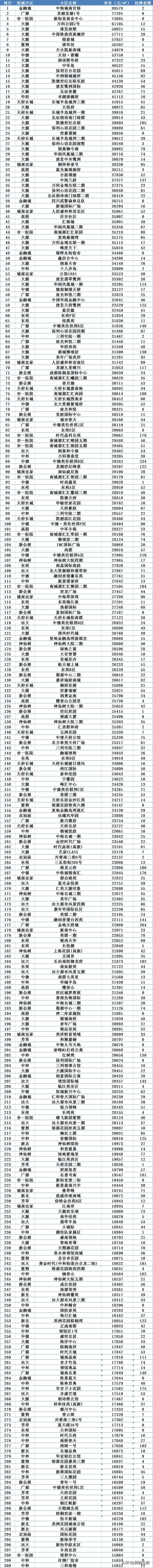成都高新区最贵小区别墅,成都高新区最贵楼盘排行榜