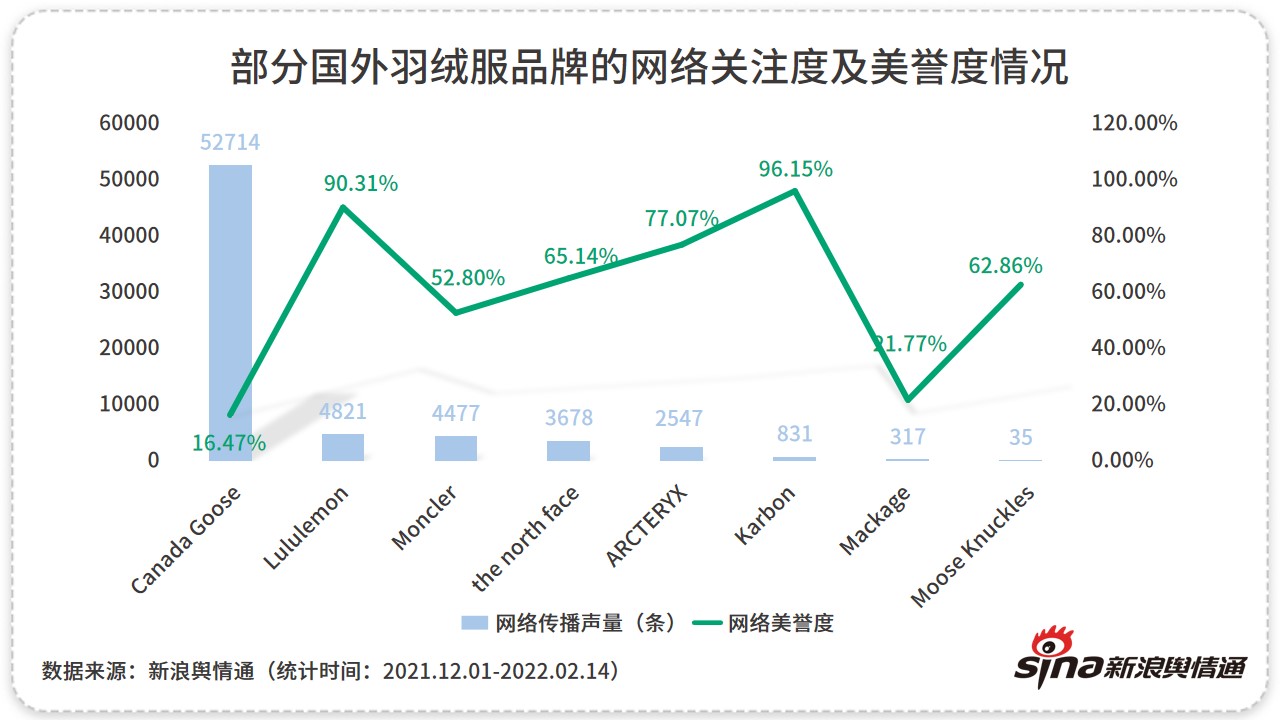 2021-2022冬季羽绒服行业网络关注度分析