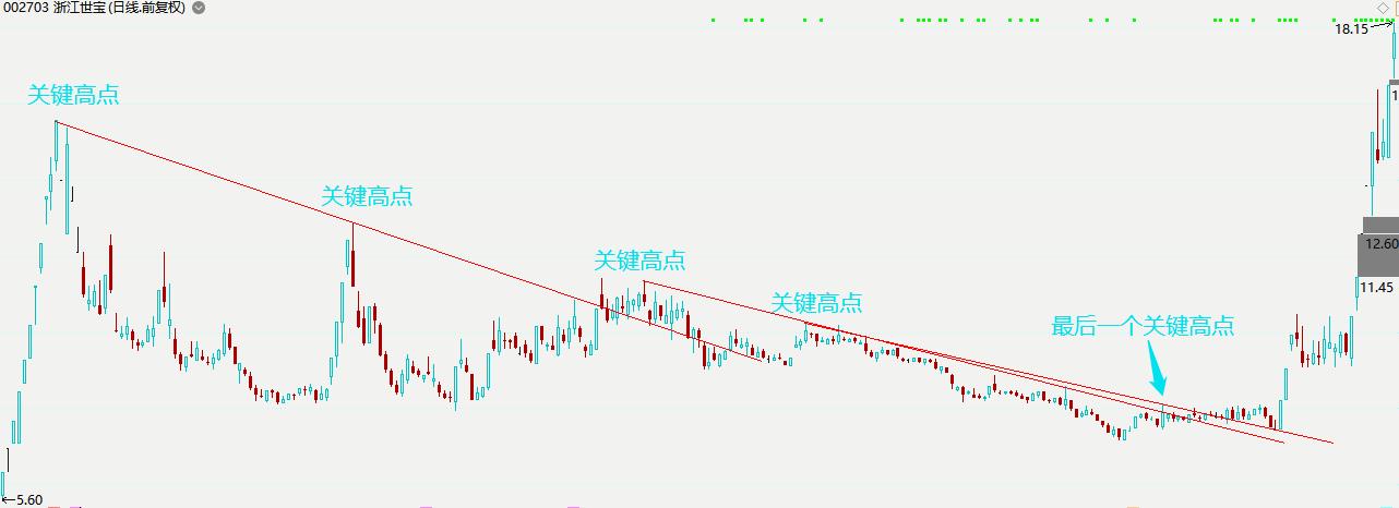 k线趋势线画法分析视频,趋势线实战技术教学