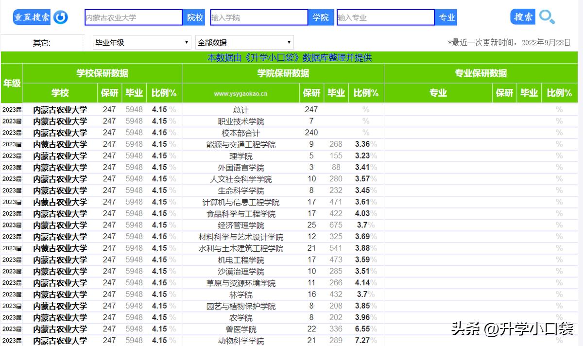 内蒙古农业大学2023保研情况，保研率超过4%，计算机学院保研17人