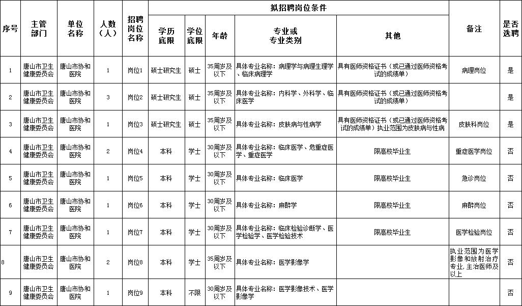 军队文职2024岗位招录明细表唐山,唐山文职招聘信息