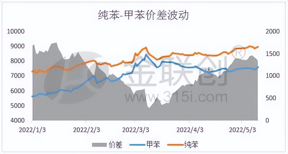 金联创2024硫酸行情走势,甲苯td价格最新行情