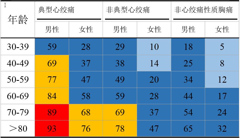 小伙子胸痛去医院挂急诊做ct,女子胸闷胸痛确诊冠心病