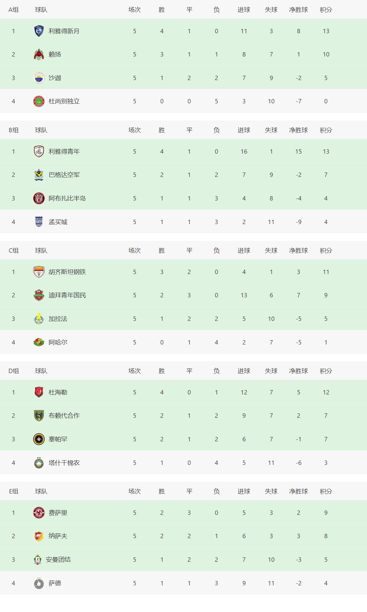 亚冠最新积分榜！山东泰山队暂未出局，且完成了进球任务