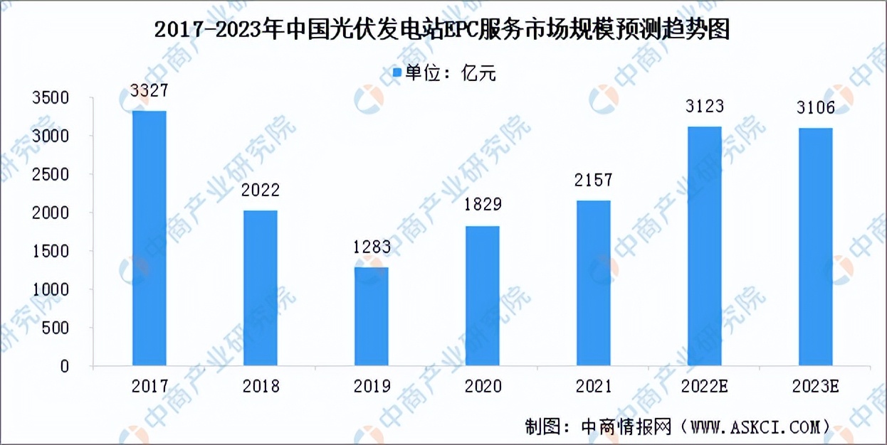 2021年光伏产业前景如何,光伏发电2022年的成本与利润
