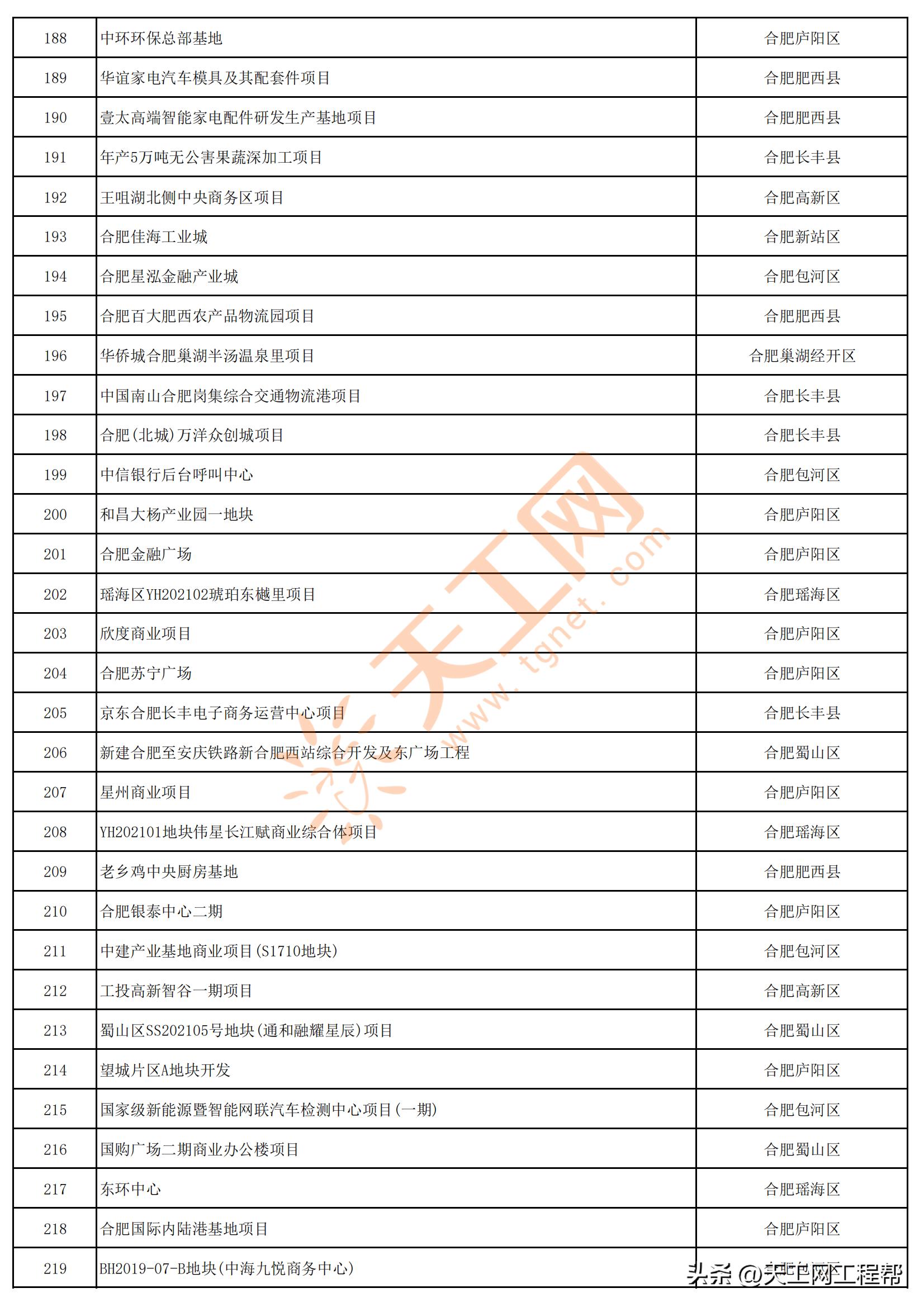 2023年安徽首批重点项目清单,安徽省2023年第三批全省重大项目
