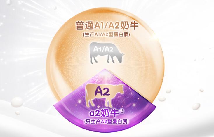 a2蛋白奶粉和普通奶粉的区别,a2配方奶粉的优点介绍