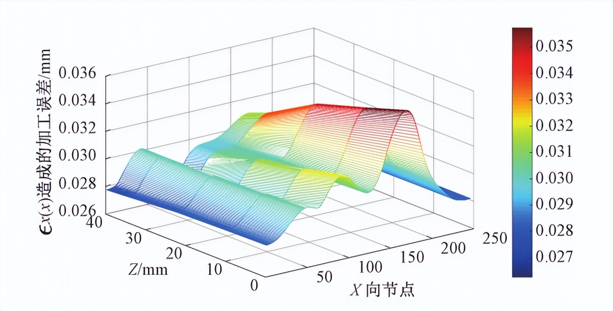 怎么选择数控机床的精度,如何提高数控机床的进给轴精度