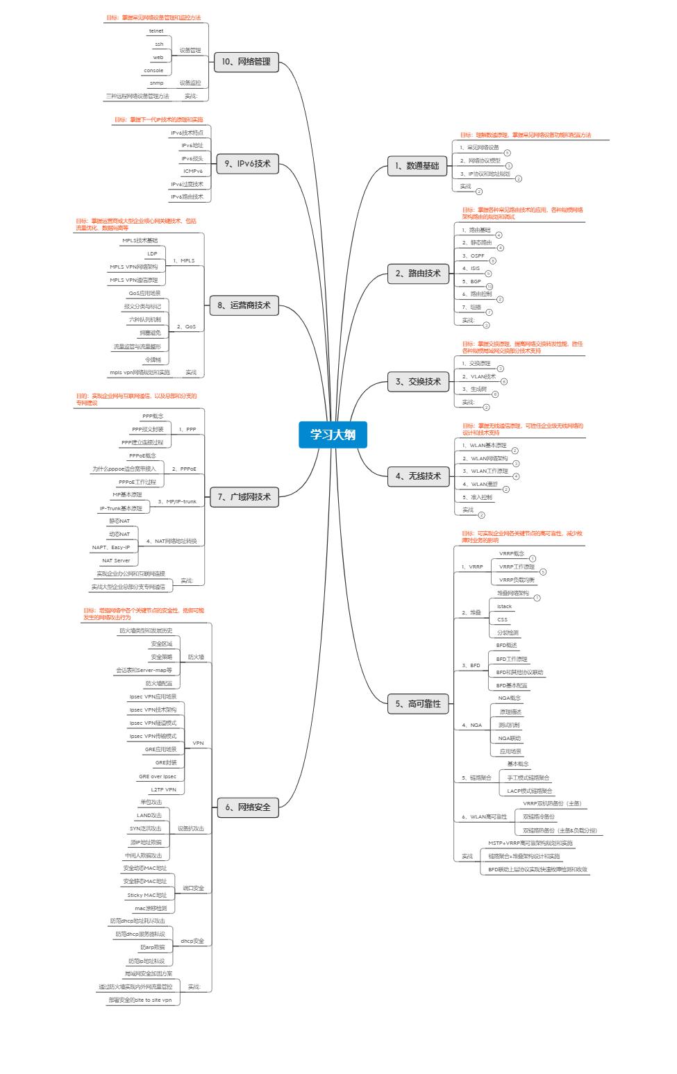非科班年薪20万高级网络工程师职业经历和学习路线分享