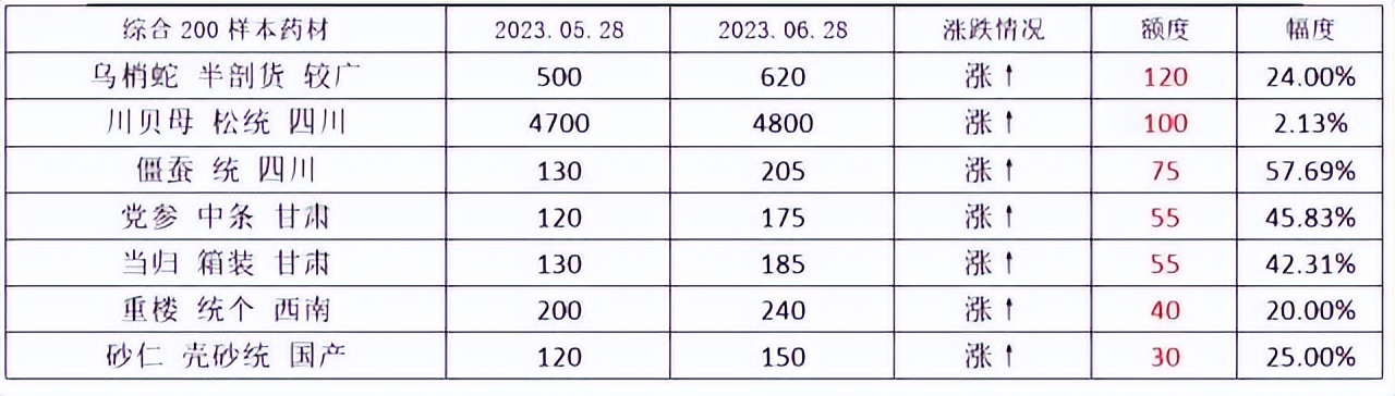 2023年药材行情,2023年中药材价格走势分析