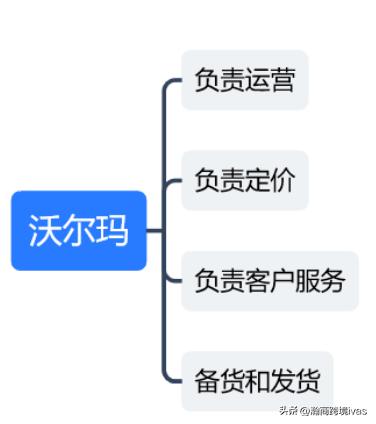 沃尔玛dsv店铺怎么样,沃尔玛dsv账号