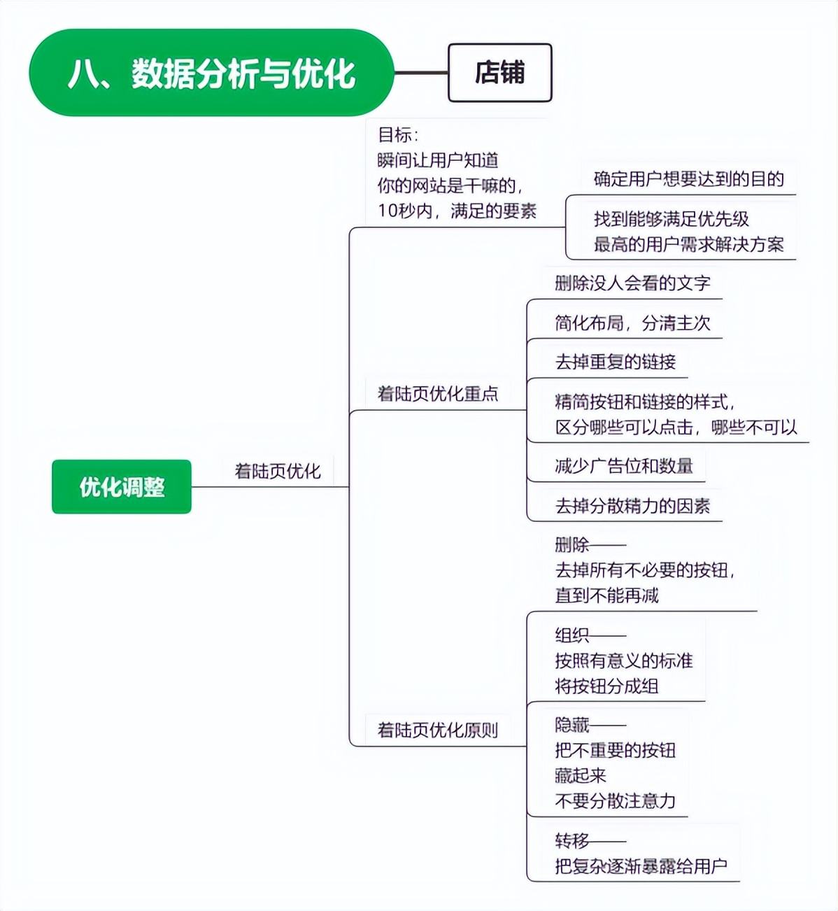 独立站7大运营方法,独立站运营和店铺运营的区别