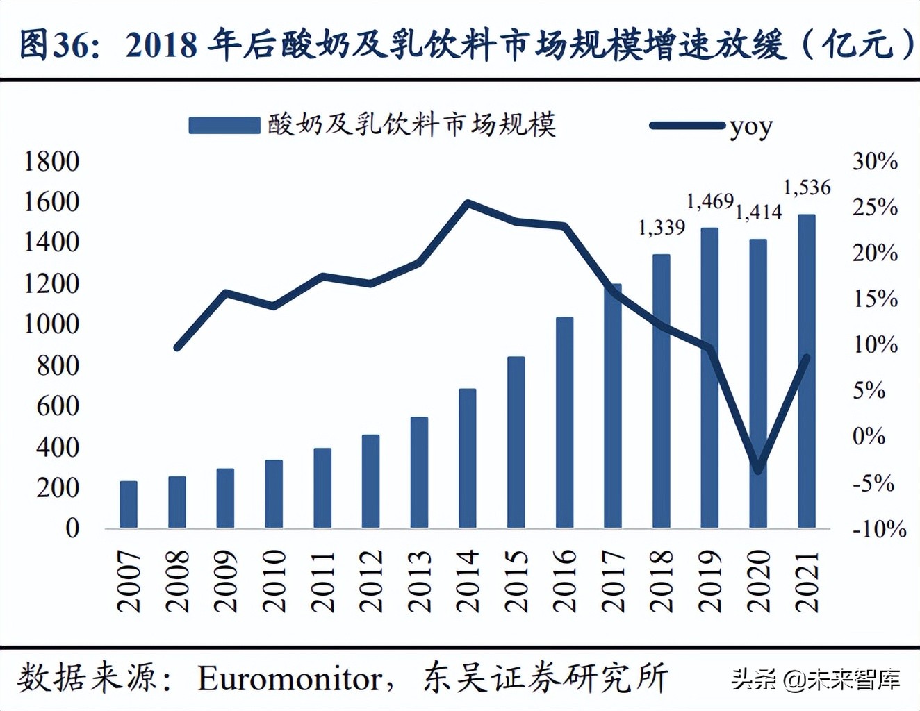 乳制品行业统计图,乳制品行业盈利能力可行性分析