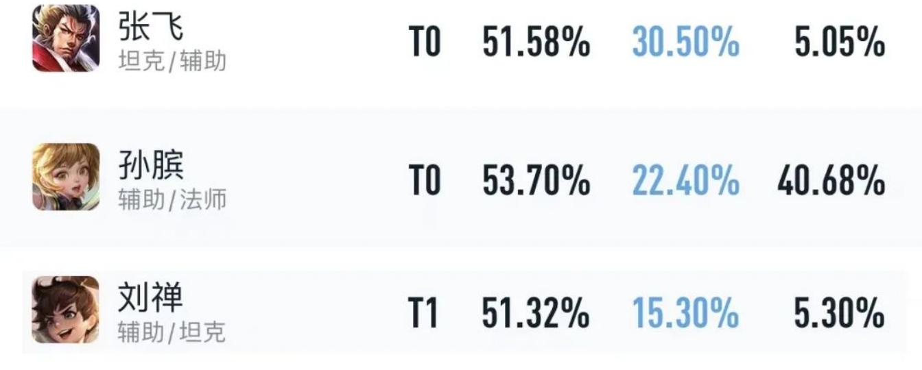 新版刘禅拆塔回旋刷对面英雄出装,刘禅胜率多少才算玩得好