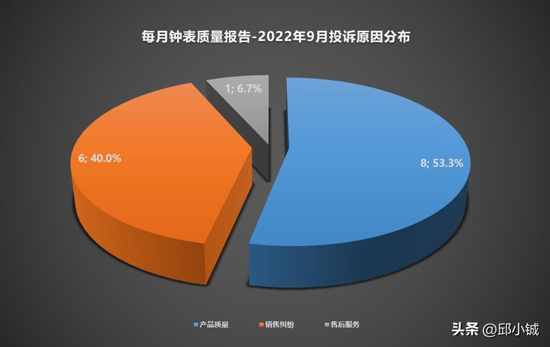 每月钟表质量报告丨2022年第9期，劳力士品控真的不行了吗？
