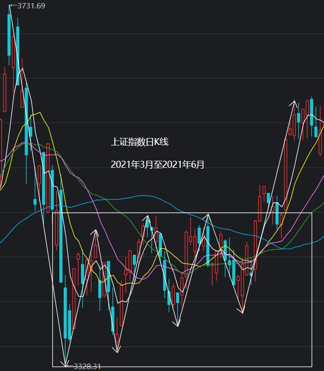 如何分析上证指数的变化趋势,上证指数基本面的预判和分析