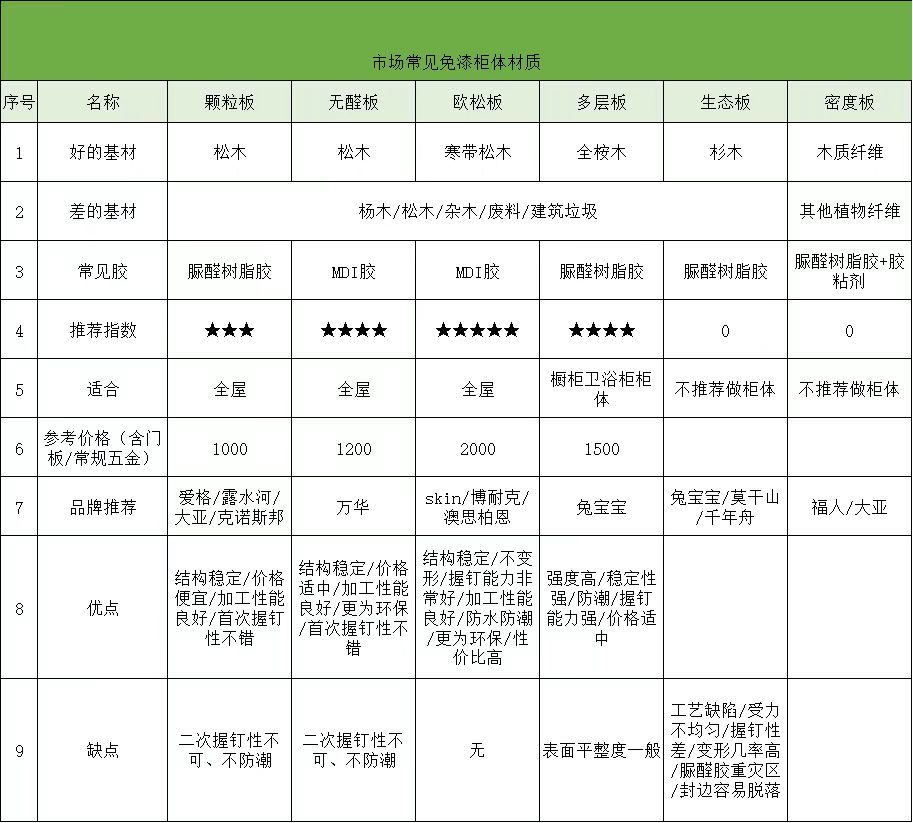 绝对干货完整版,全屋定制各种板材价格对比