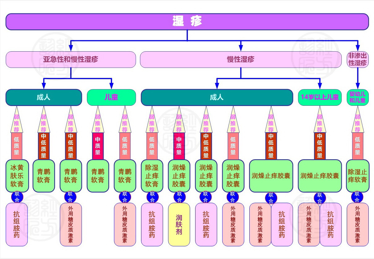 治疗湿疹中成药的视频,中成药治疗湿疹有哪些