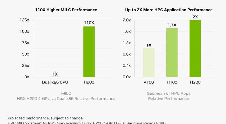 世界最强ai芯片h200发布,h200芯片测试