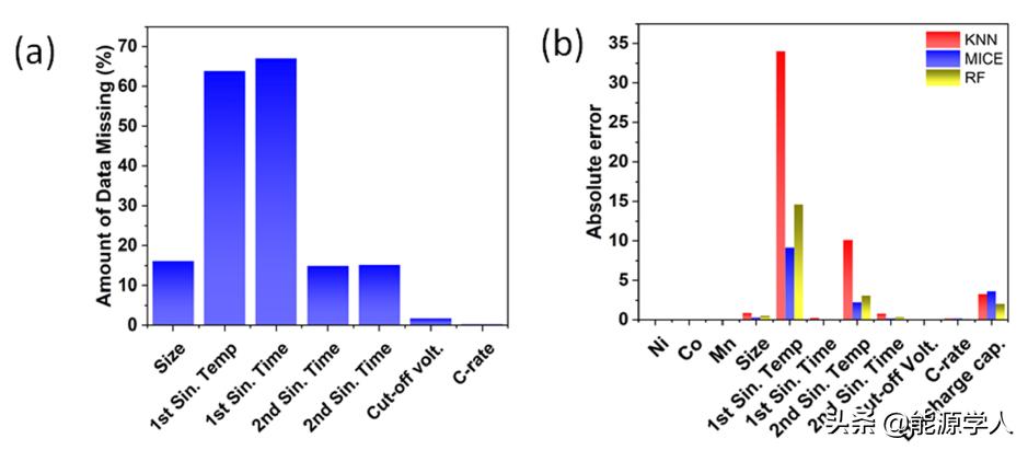 机器学习辅助合成的锂离子电池正极材料