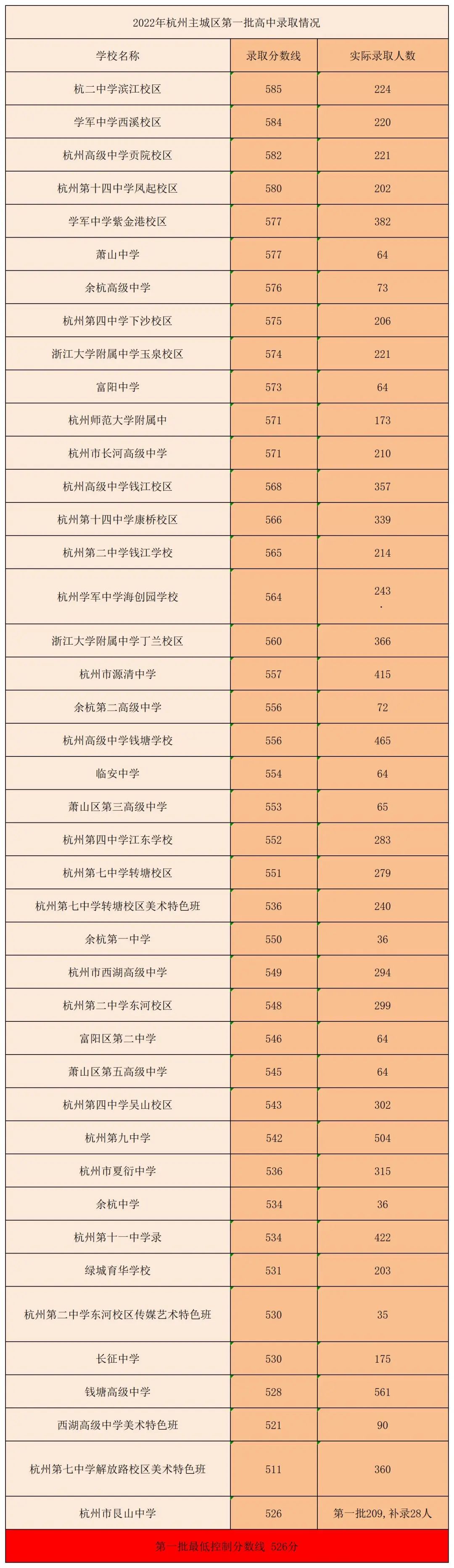杭州普高公办学校排名,杭州多少分数线可以上公办普高